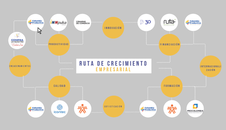 Ruta de crecimiento empresarial