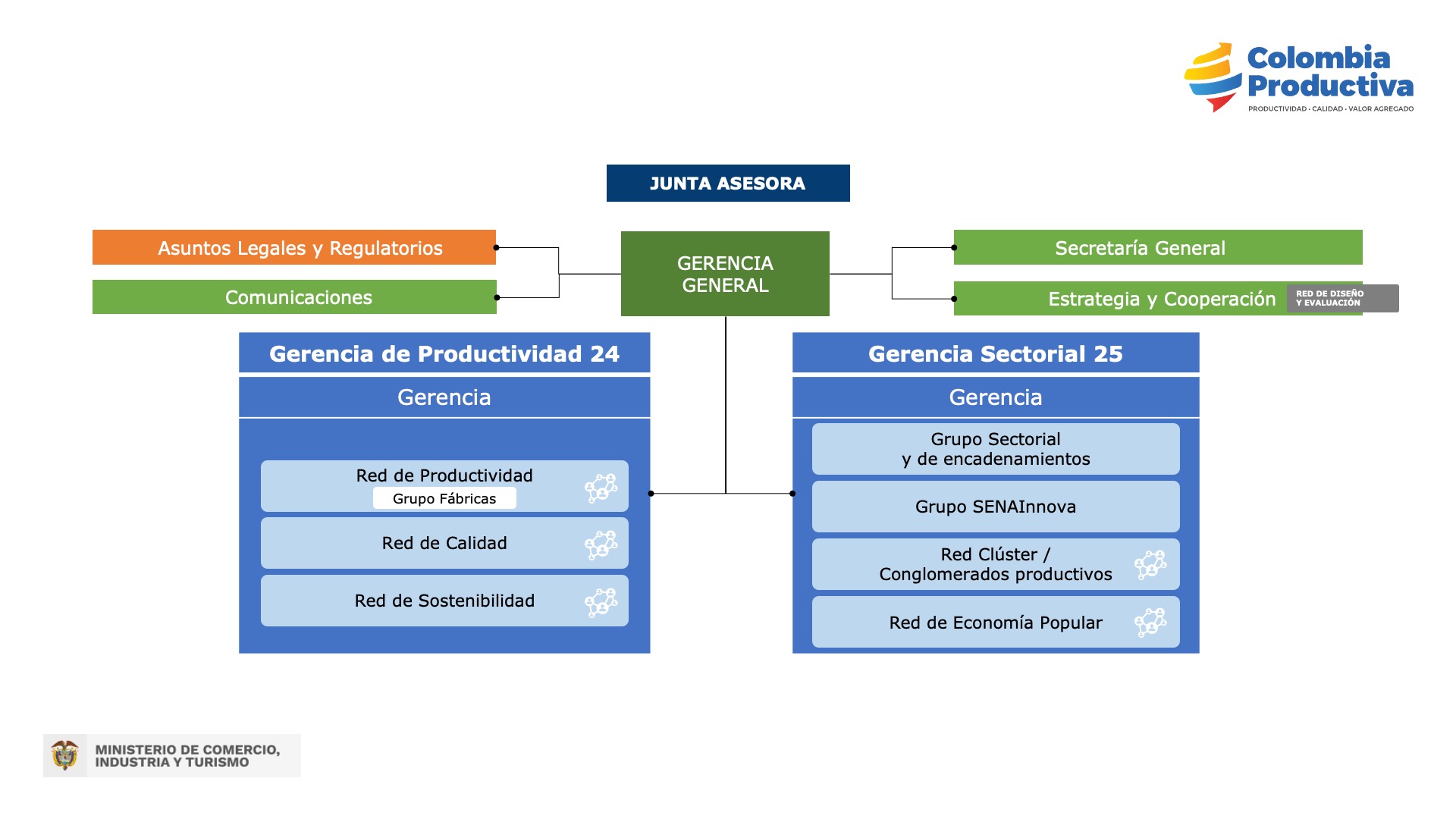 Organigrama-Colombia-Productiva